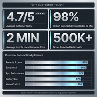Wifi Smart Lock Silver (Retrofits over Existing Deadbolt) — Results & Stats