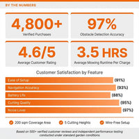 Robotic Lawn Mower Grass Cutter Robot Smart without Boundary Wire 4.0Ah Removable Battery Visual Sensor for Small Garden 200Sqm — Results & Stats