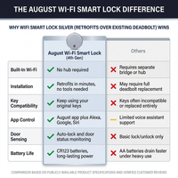 Wifi Smart Lock Silver (Retrofits over Existing Deadbolt) — Comparison