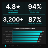 Robot Vacuum Cleaner, 3500Pa for Pet Hair & Multi-Surface, Alexa/Google/Remote — Results & Stats